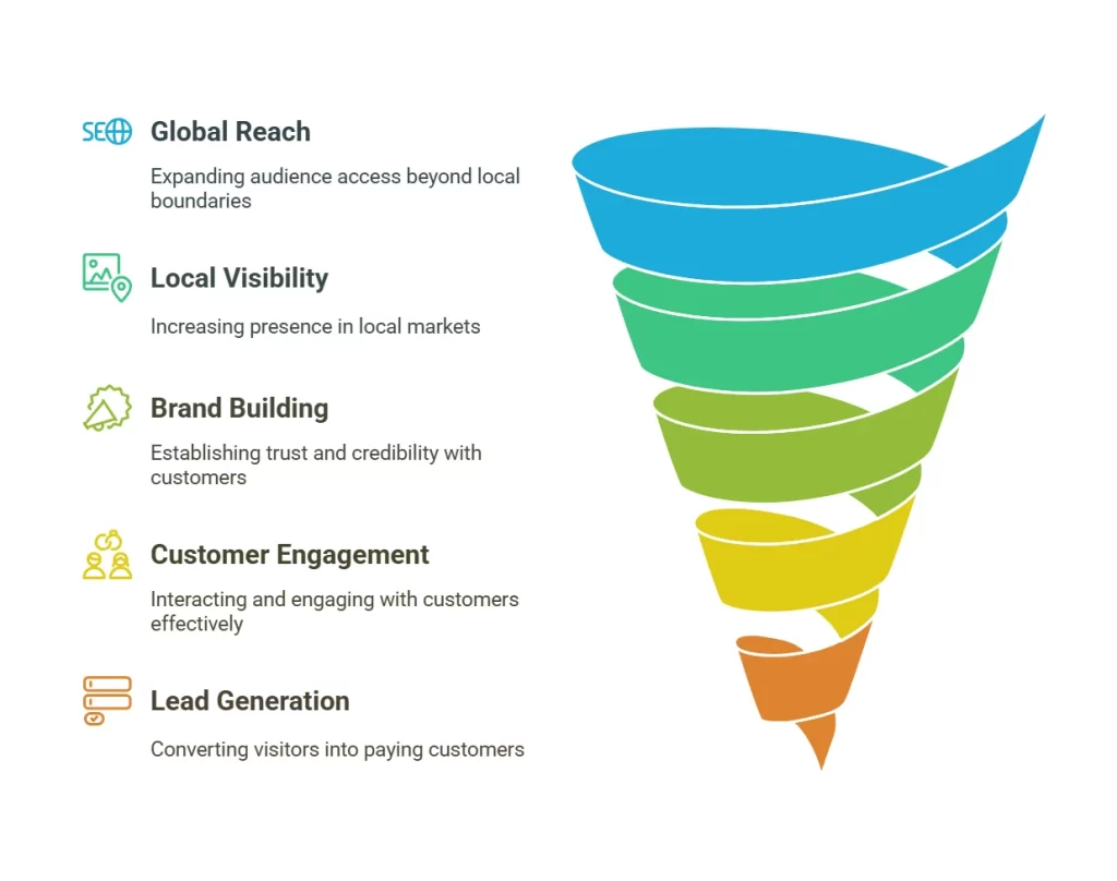 Advantages-of-Digital-Marketing-for-Businesses-1024x808